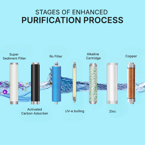 Spark RO Water Purifier | 10 Liters